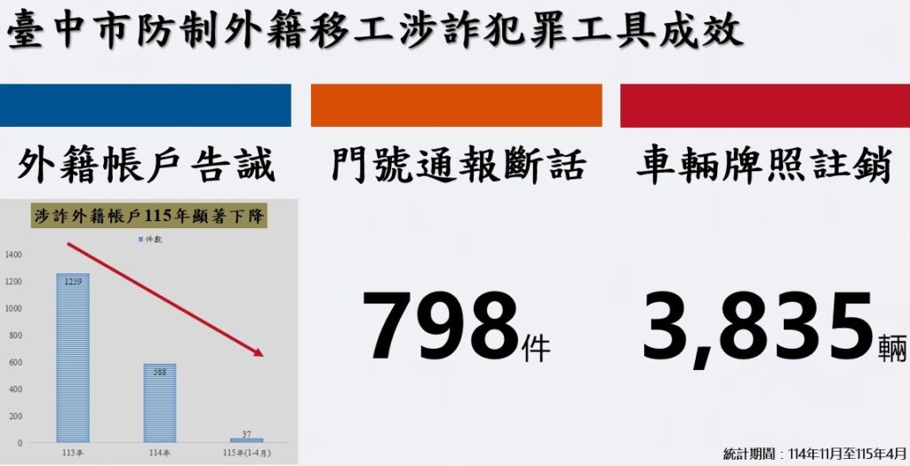 ▲圖說：針對離境及失聯移工，中市警局祭出「跨機關聯防」策略，目前已函請業者停話798門、註銷異常車輛牌照3,835台           （圖／台中市政府 提供）