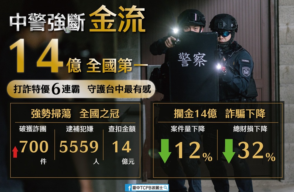 ▲圖說：臺中市連續6年榮獲警政署「偵防詐欺犯罪工作」評核特優，與去年同期相比，今年1至4月受理詐欺案下降12%，財損金額下降32% （圖／台中市政府 提供）