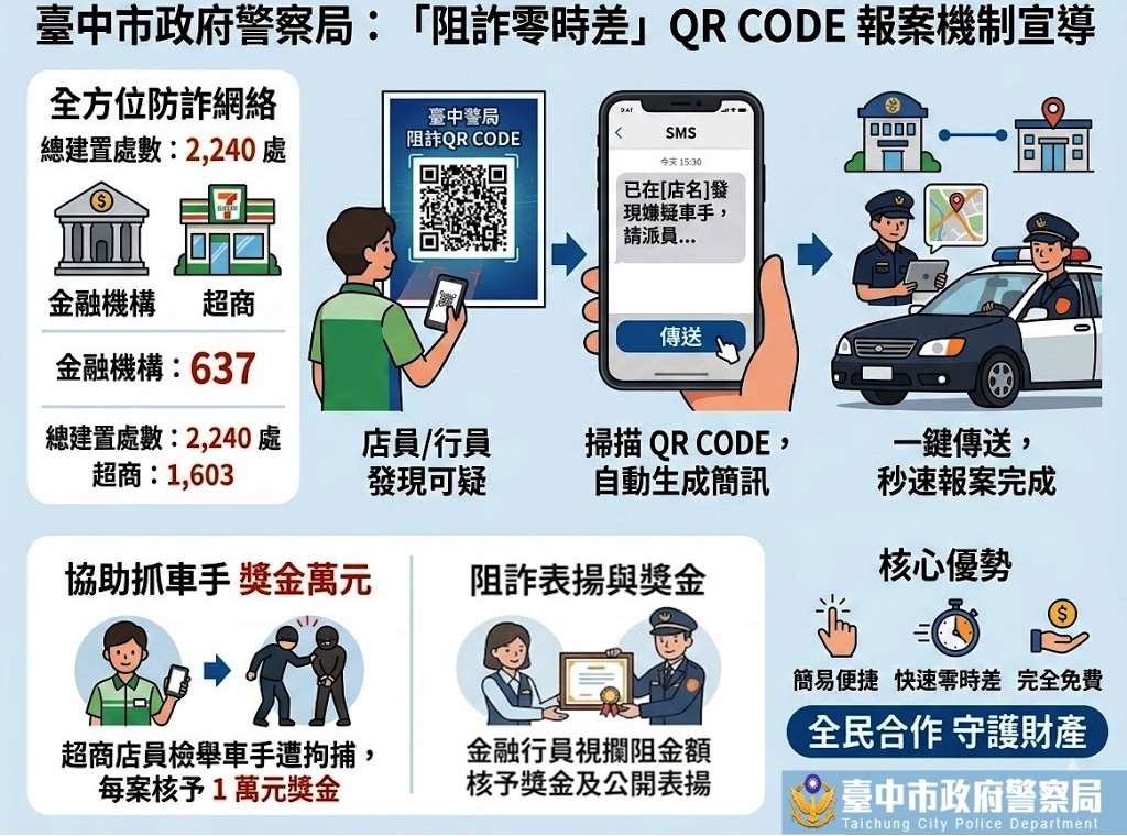 ▲圖說:中市警局近期推動「阻詐零時差」QR CODE通報機制,攜手金融機構及超商打造全民防詐網絡 (圖/台中市政府 提供)