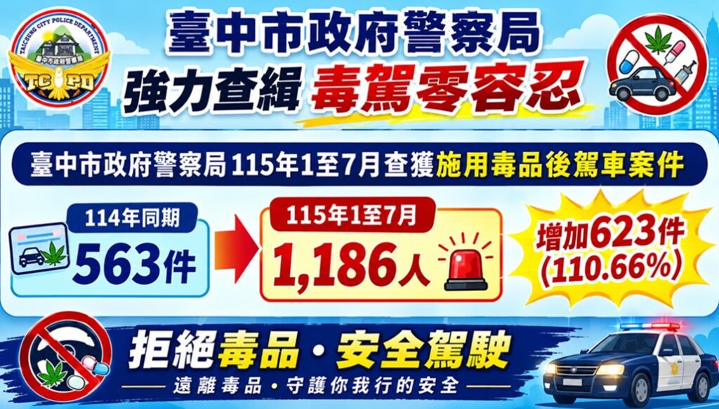 ▲圖說:中市警方加大攔查毒駕力度,115年1至7月查獲移送人數較去(114)年同期翻倍增加 (圖/台中市政府 提供)