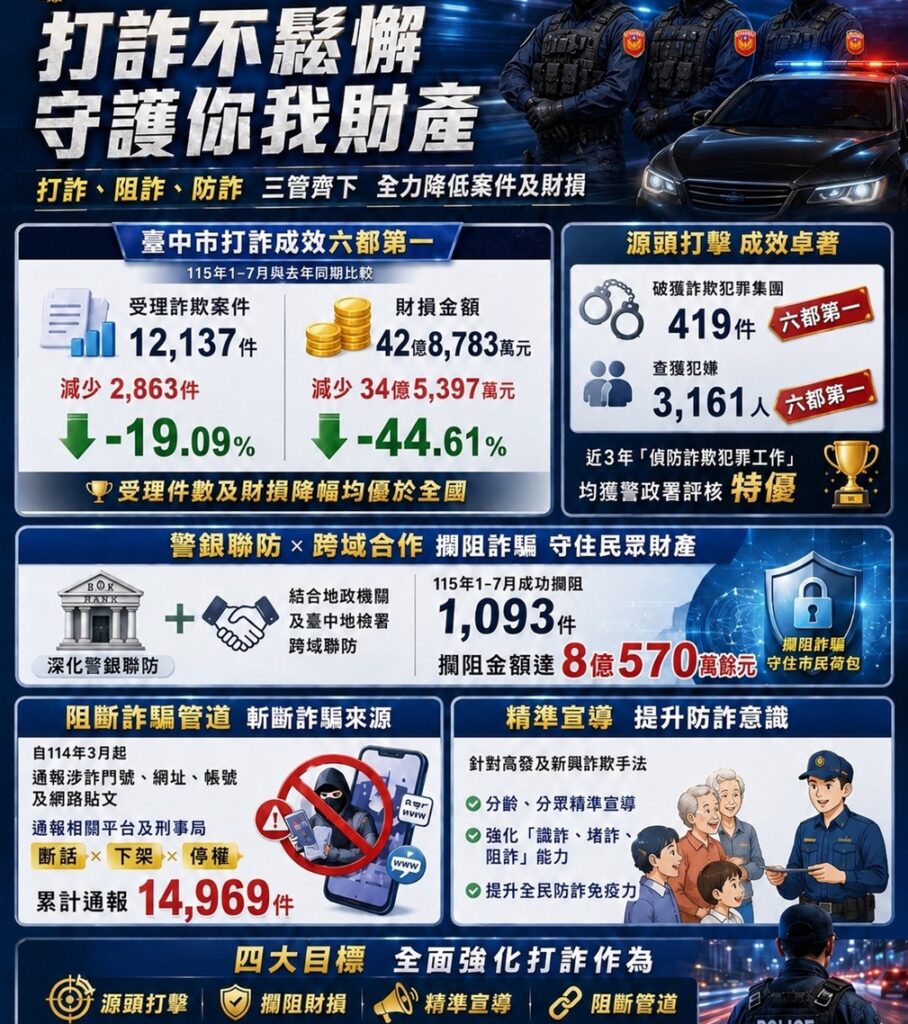 ▲圖說:臺中115年1月至7月打擊詐騙成效顯著,財損較去年同期減少34億5,397萬元,下降44.61% (圖/台中市政府 提供)
