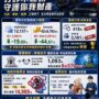▲圖說：臺中115年1月至7月打擊詐騙成效顯著，財損較去年同期減少34億5,397萬元，下降44.61% （圖／台中市政府 提供）