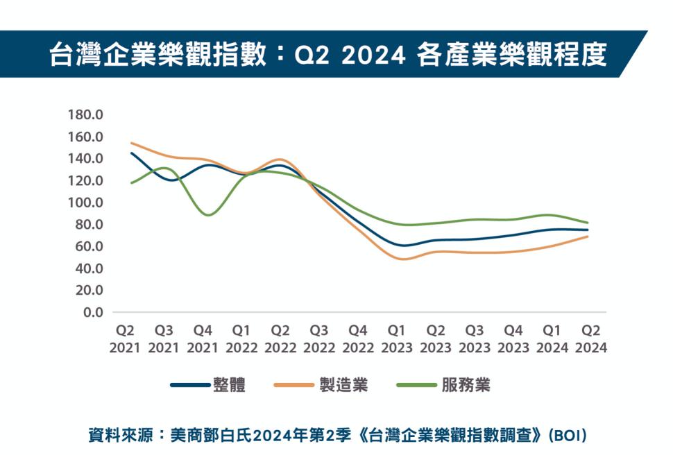 2024年第2季《台灣企業樂觀指數調查》74.9　近期國際商業情勢發展增加出口商的挑戰