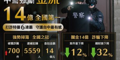 ▲圖說：臺中市連續6年榮獲警政署「偵防詐欺犯罪工作」評核特優，與去年同期相比，今年1至4月受理詐欺案下降12%，財損金額下降32% （圖／台中市政府 提供）