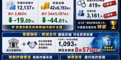 ▲圖說：臺中115年1月至7月打擊詐騙成效顯著，財損較去年同期減少34億5,397萬元，下降44.61% （圖／台中市政府 提供）
